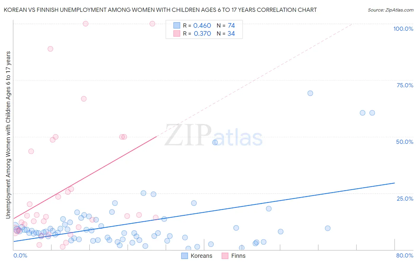 Korean vs Finnish Unemployment Among Women with Children Ages 6 to 17 years
