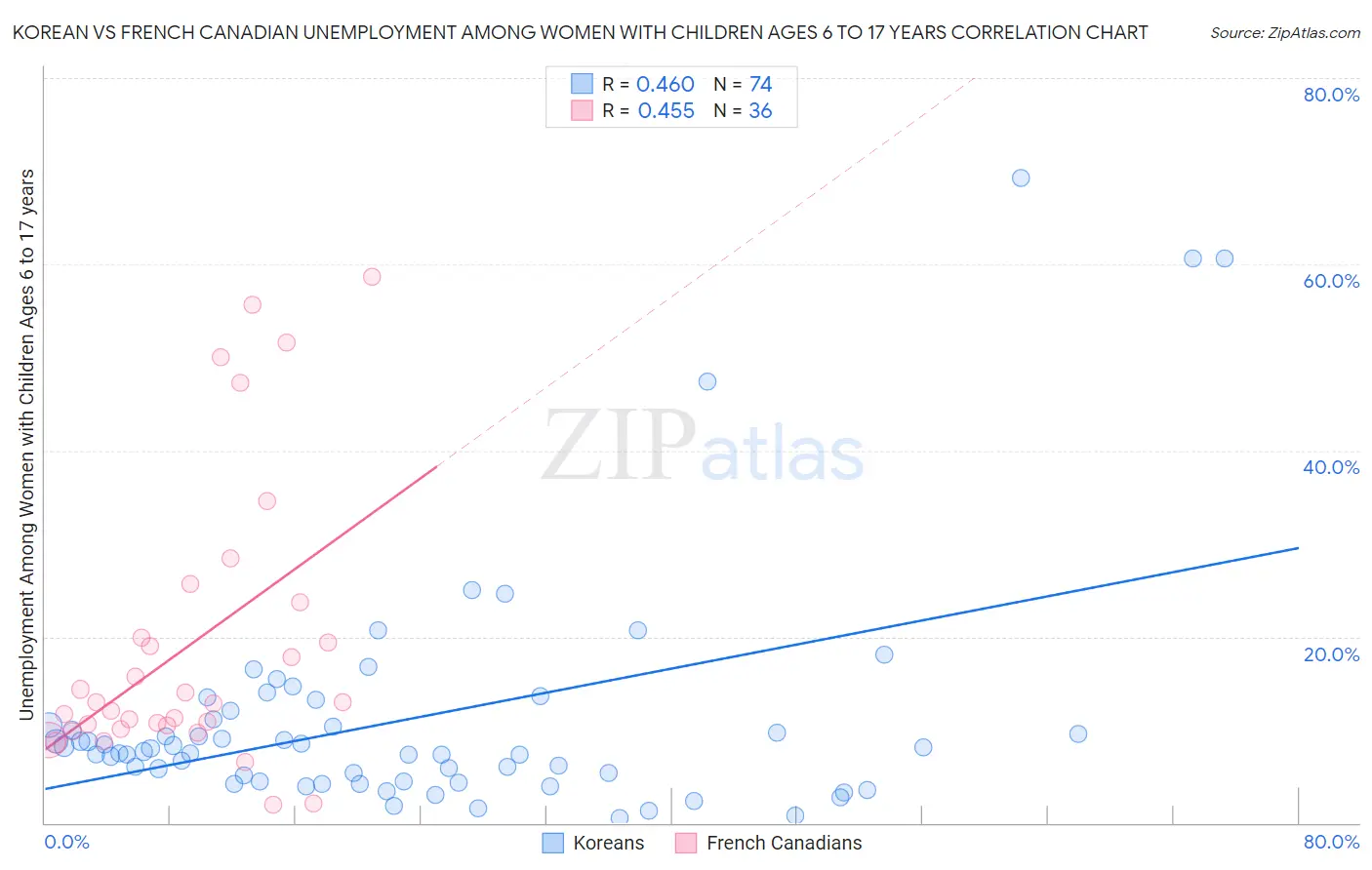 Korean vs French Canadian Unemployment Among Women with Children Ages 6 to 17 years