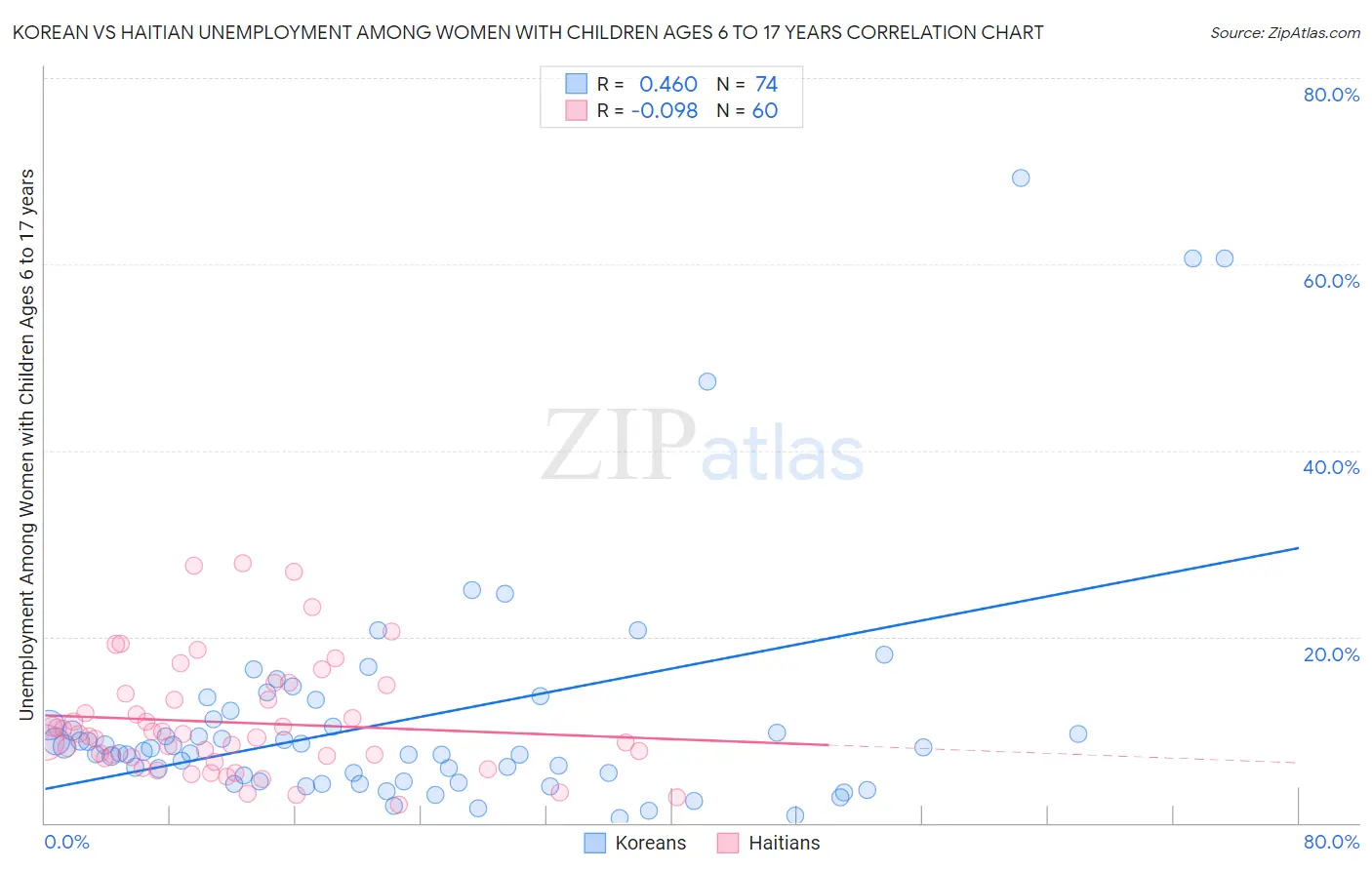 Korean vs Haitian Unemployment Among Women with Children Ages 6 to 17 years