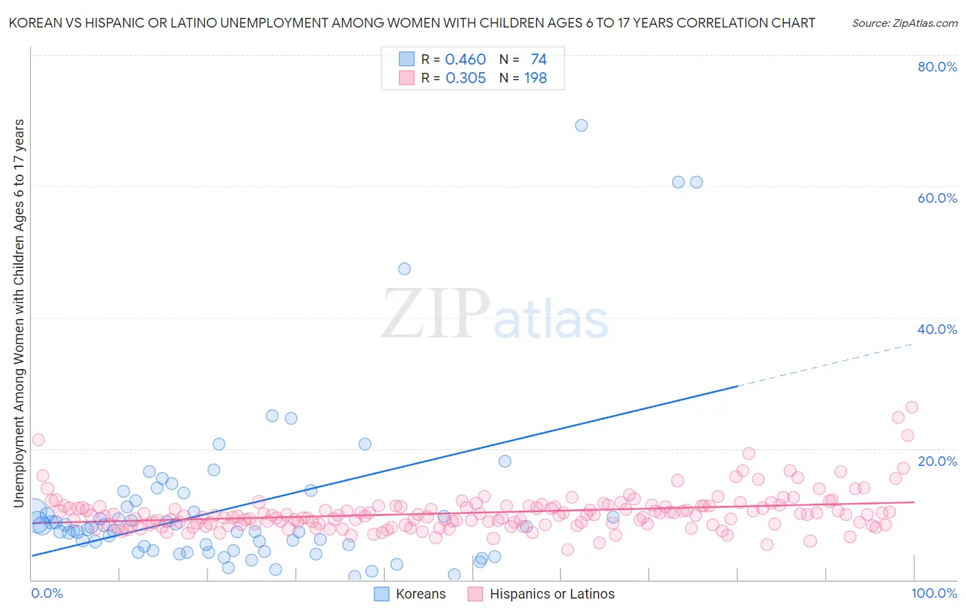Korean vs Hispanic or Latino Unemployment Among Women with Children Ages 6 to 17 years