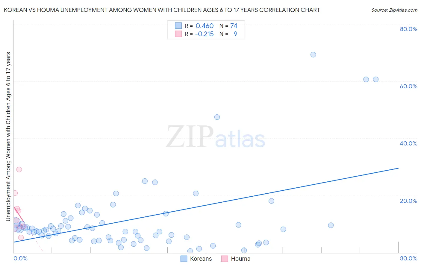Korean vs Houma Unemployment Among Women with Children Ages 6 to 17 years