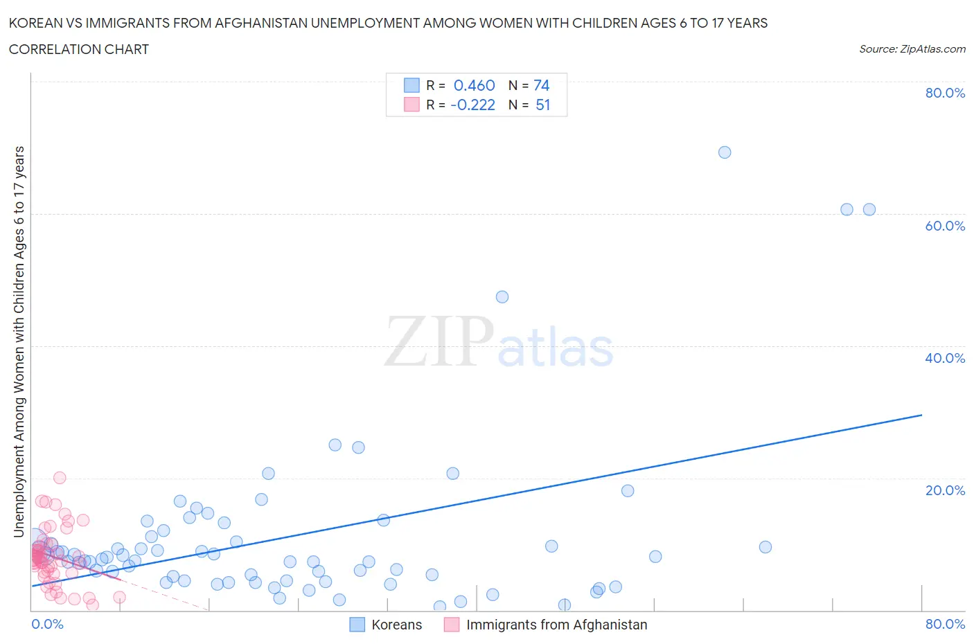 Korean vs Immigrants from Afghanistan Unemployment Among Women with Children Ages 6 to 17 years