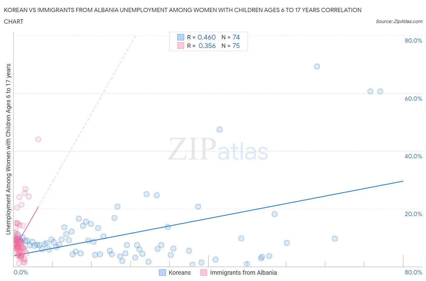 Korean vs Immigrants from Albania Unemployment Among Women with Children Ages 6 to 17 years