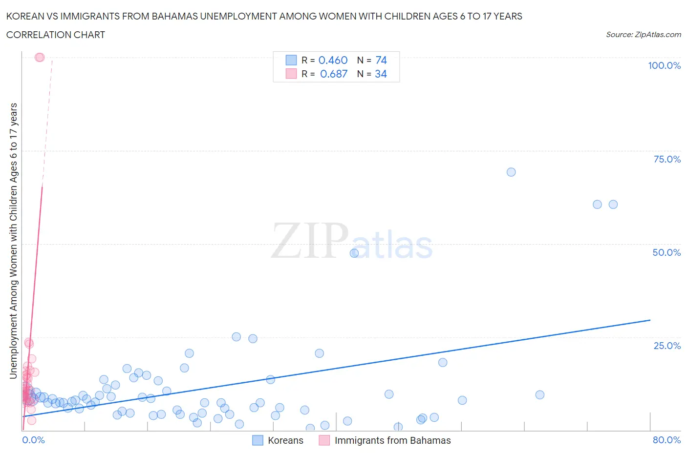 Korean vs Immigrants from Bahamas Unemployment Among Women with Children Ages 6 to 17 years