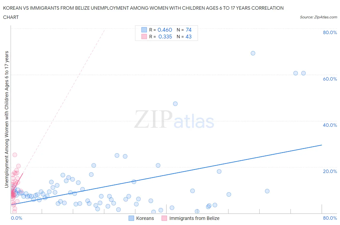 Korean vs Immigrants from Belize Unemployment Among Women with Children Ages 6 to 17 years