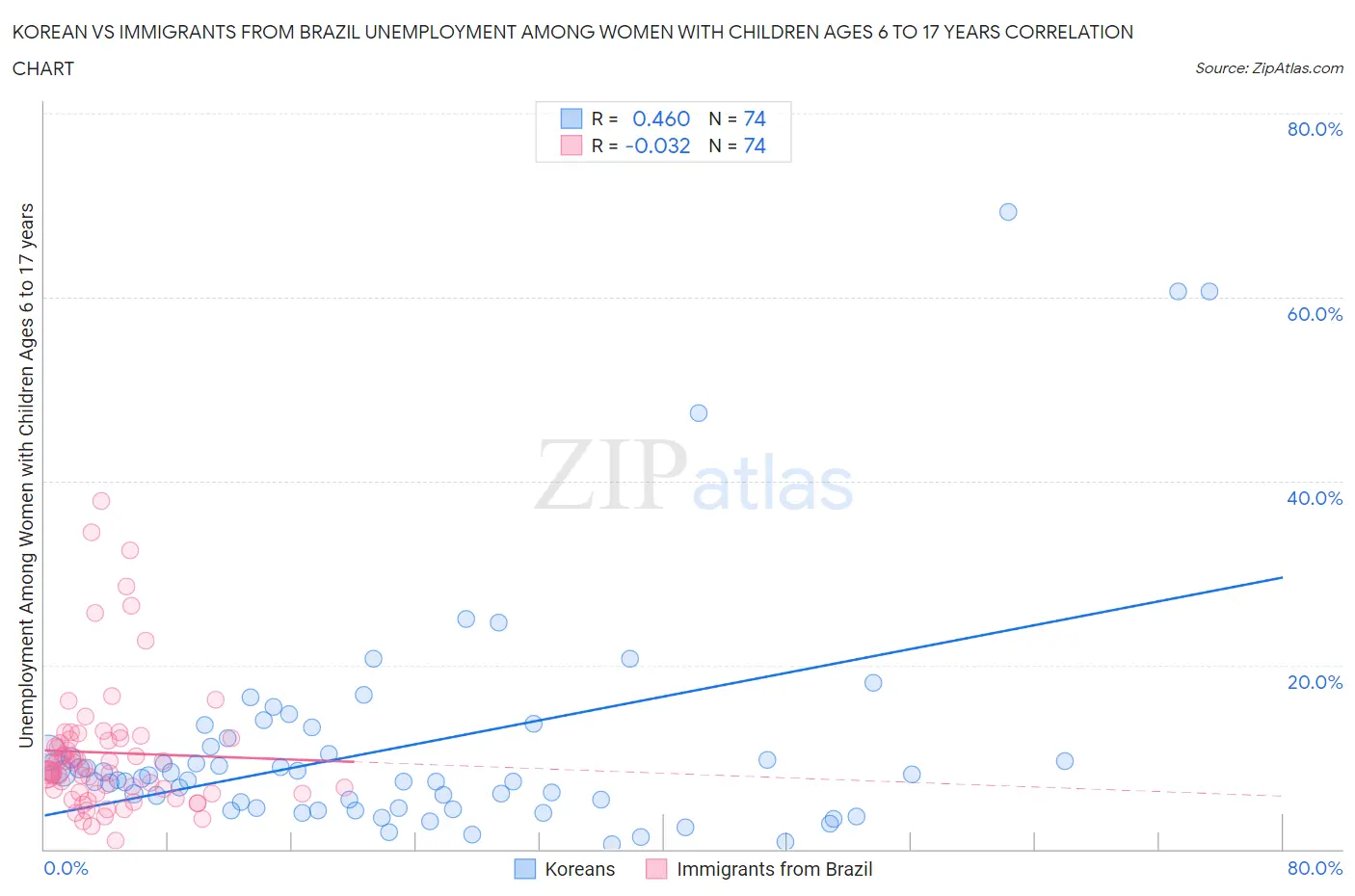 Korean vs Immigrants from Brazil Unemployment Among Women with Children Ages 6 to 17 years