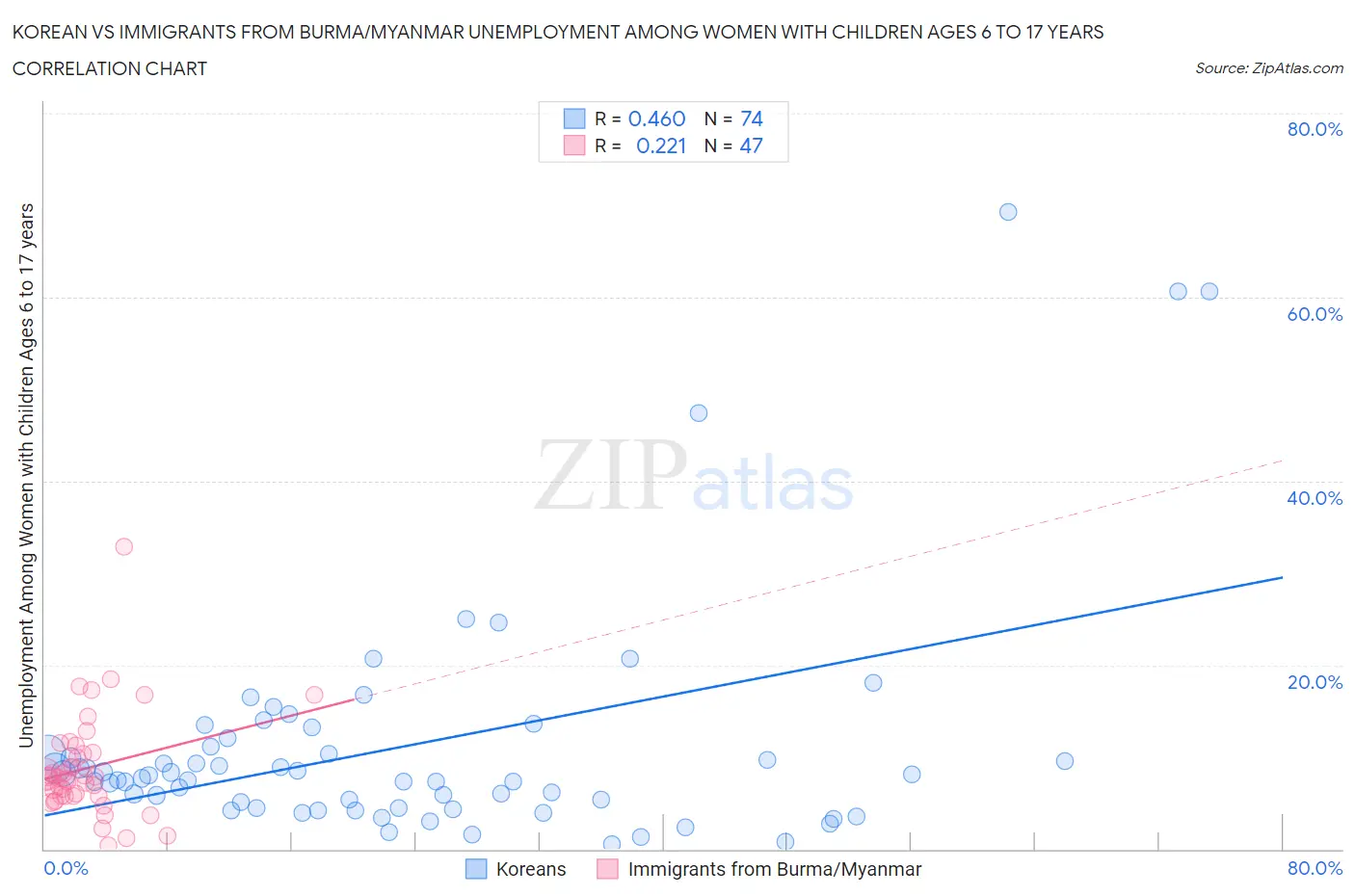 Korean vs Immigrants from Burma/Myanmar Unemployment Among Women with Children Ages 6 to 17 years