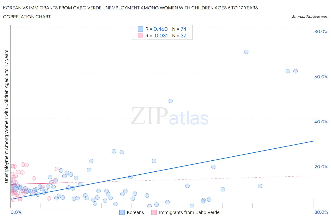 Korean vs Immigrants from Cabo Verde Unemployment Among Women with Children Ages 6 to 17 years