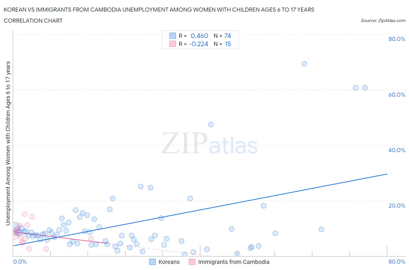 Korean vs Immigrants from Cambodia Unemployment Among Women with Children Ages 6 to 17 years