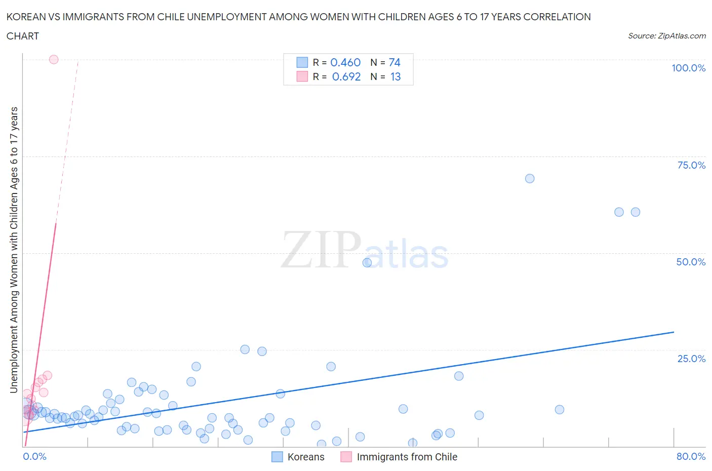 Korean vs Immigrants from Chile Unemployment Among Women with Children Ages 6 to 17 years