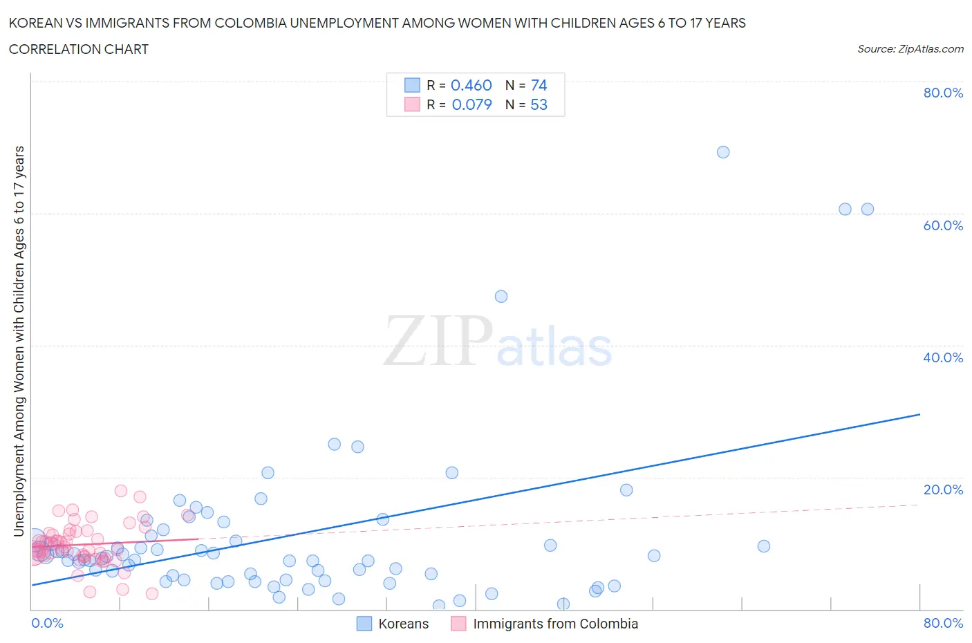 Korean vs Immigrants from Colombia Unemployment Among Women with Children Ages 6 to 17 years