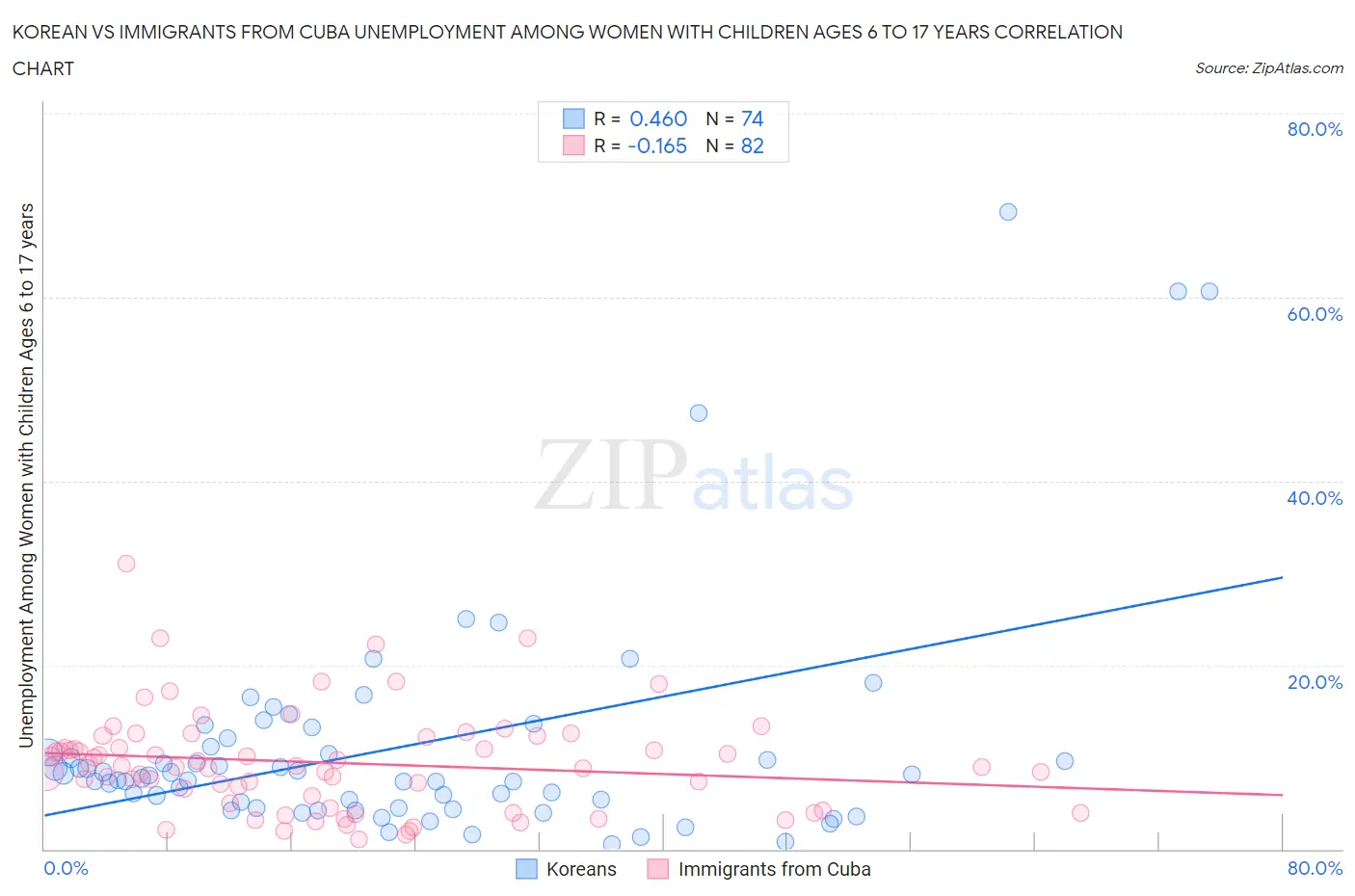 Korean vs Immigrants from Cuba Unemployment Among Women with Children Ages 6 to 17 years
