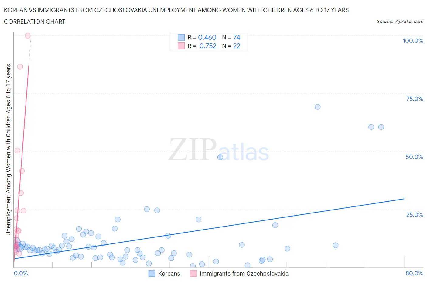 Korean vs Immigrants from Czechoslovakia Unemployment Among Women with Children Ages 6 to 17 years