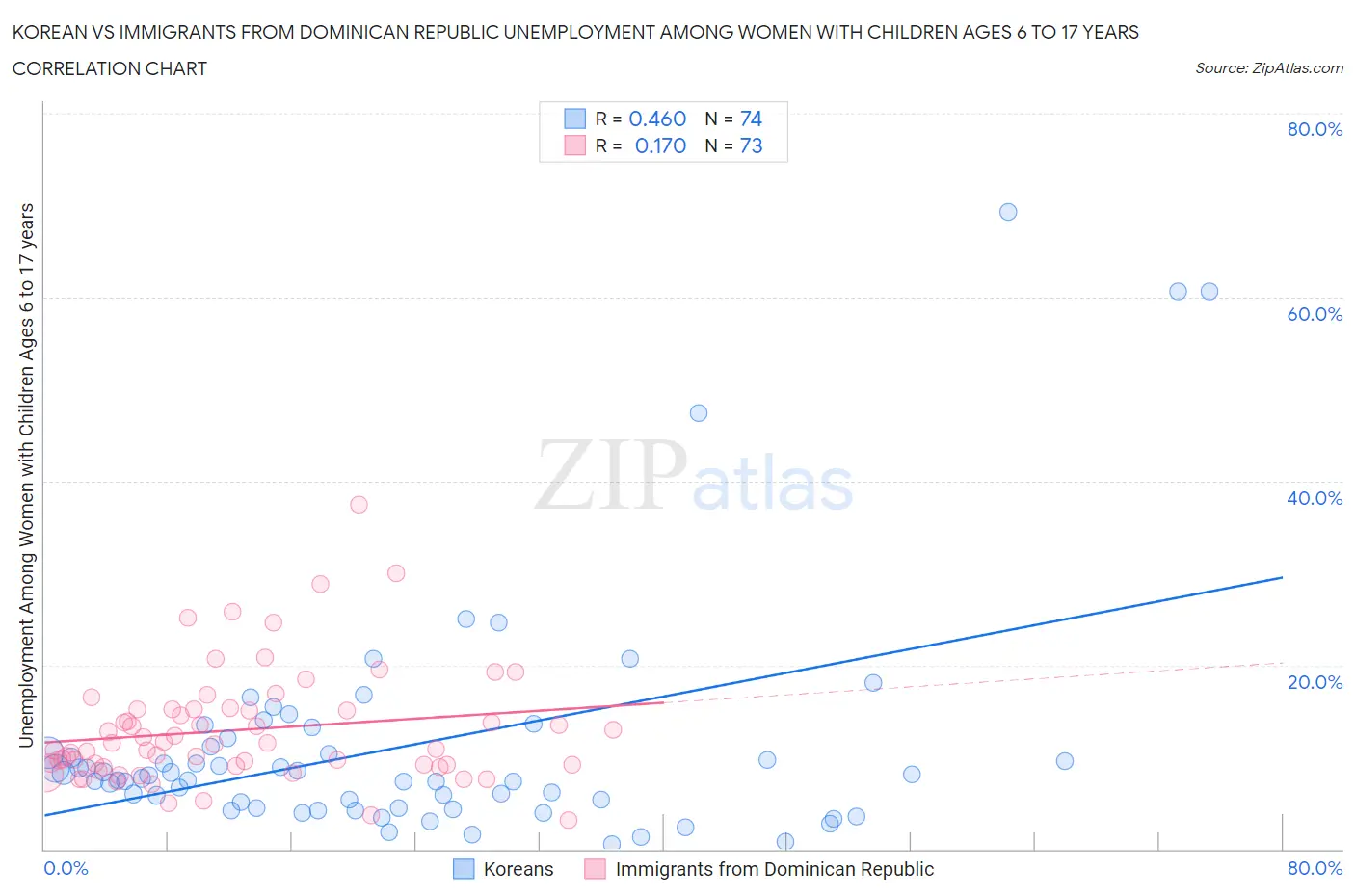 Korean vs Immigrants from Dominican Republic Unemployment Among Women with Children Ages 6 to 17 years