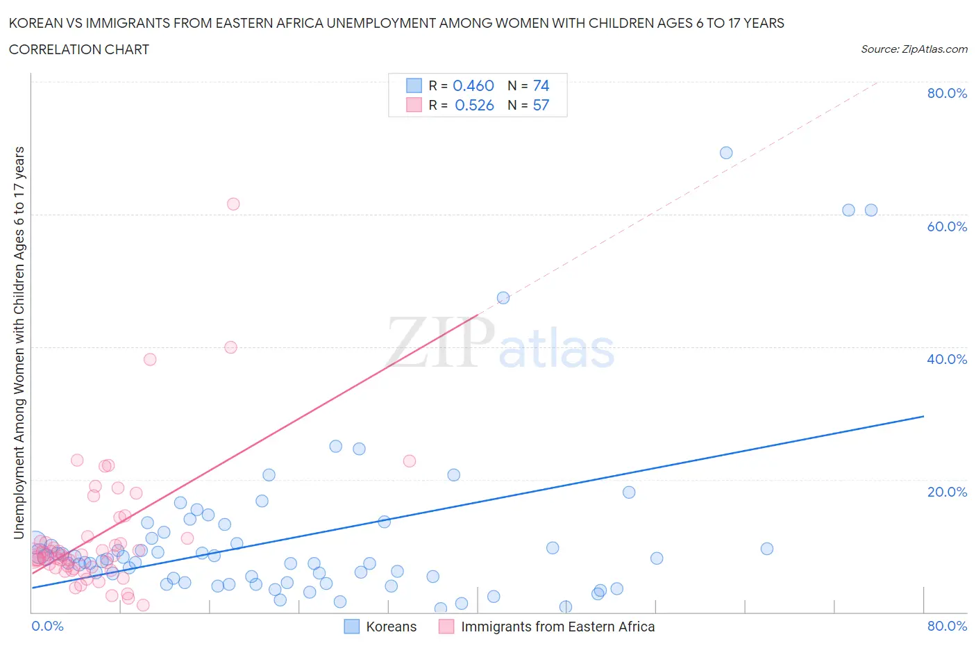 Korean vs Immigrants from Eastern Africa Unemployment Among Women with Children Ages 6 to 17 years