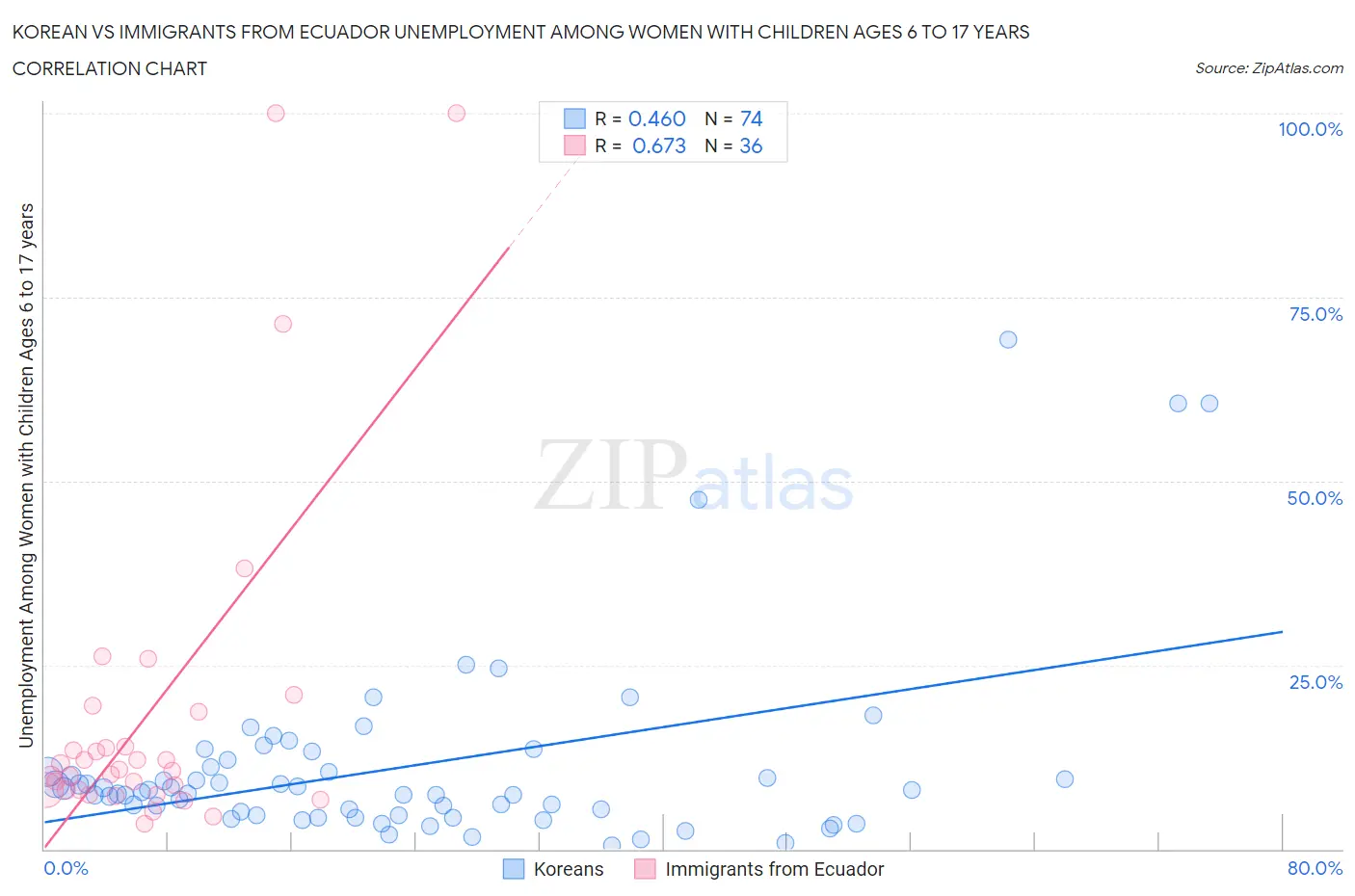 Korean vs Immigrants from Ecuador Unemployment Among Women with Children Ages 6 to 17 years