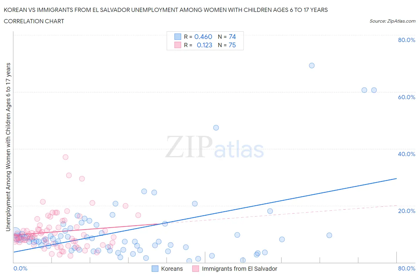 Korean vs Immigrants from El Salvador Unemployment Among Women with Children Ages 6 to 17 years