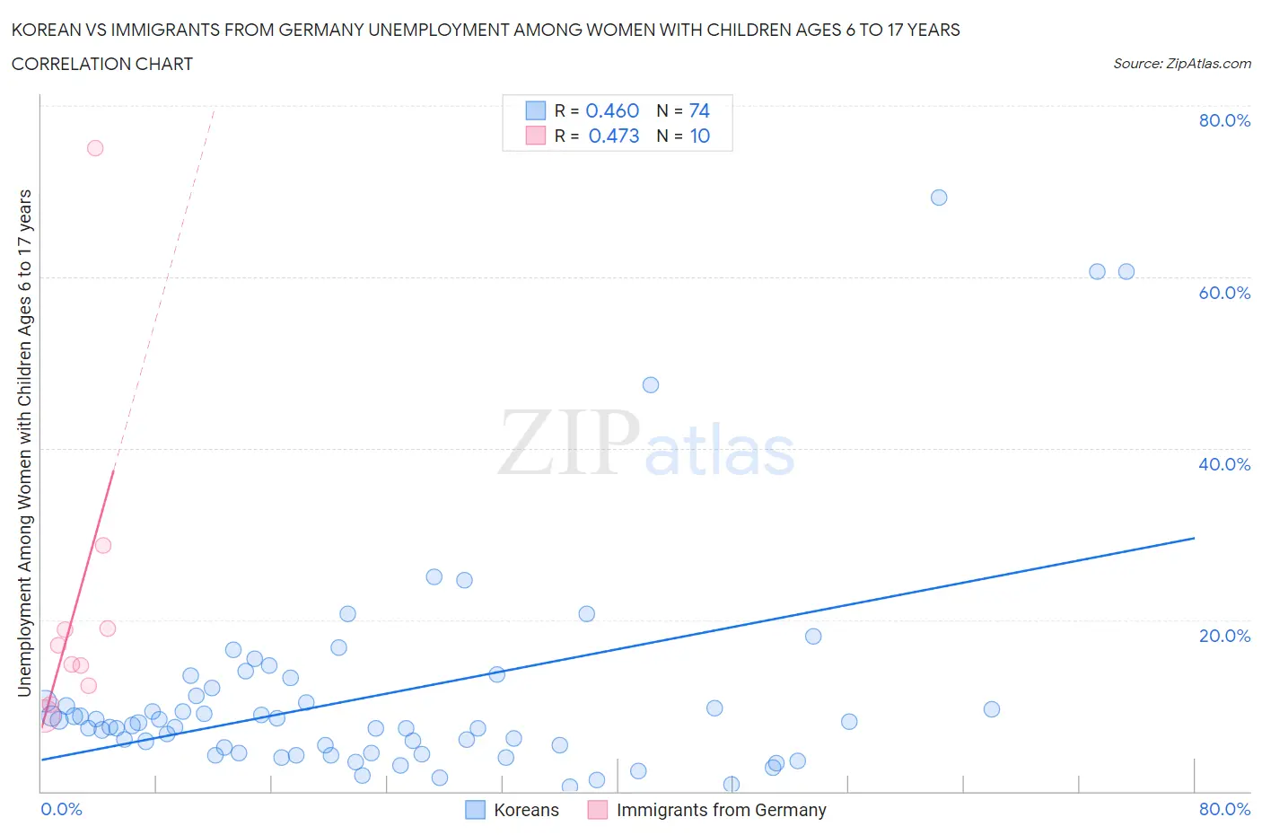 Korean vs Immigrants from Germany Unemployment Among Women with Children Ages 6 to 17 years