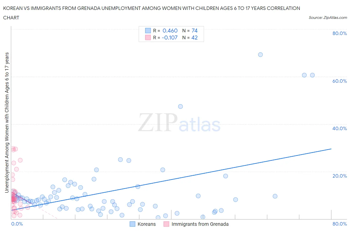 Korean vs Immigrants from Grenada Unemployment Among Women with Children Ages 6 to 17 years