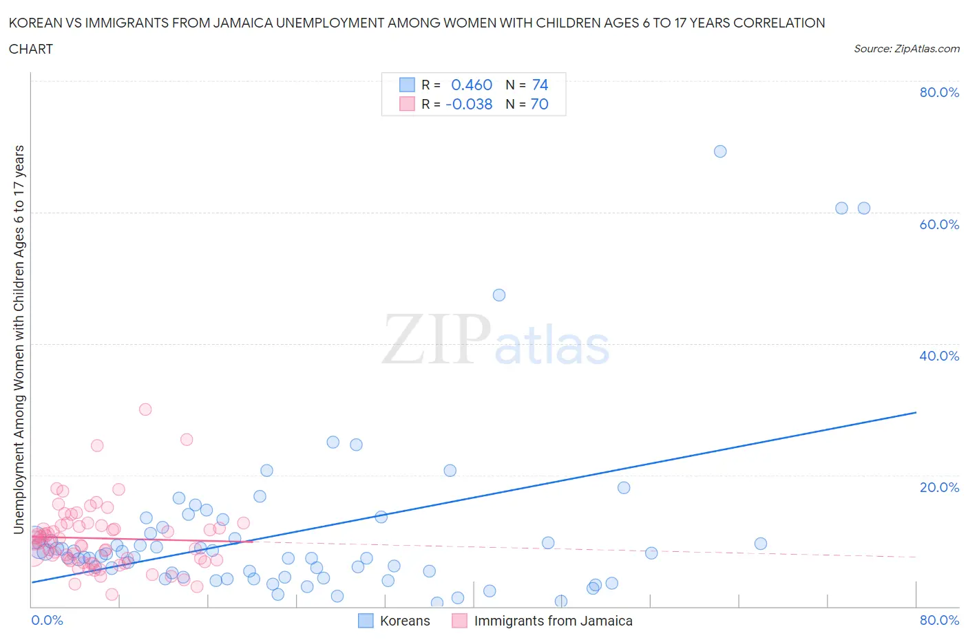 Korean vs Immigrants from Jamaica Unemployment Among Women with Children Ages 6 to 17 years