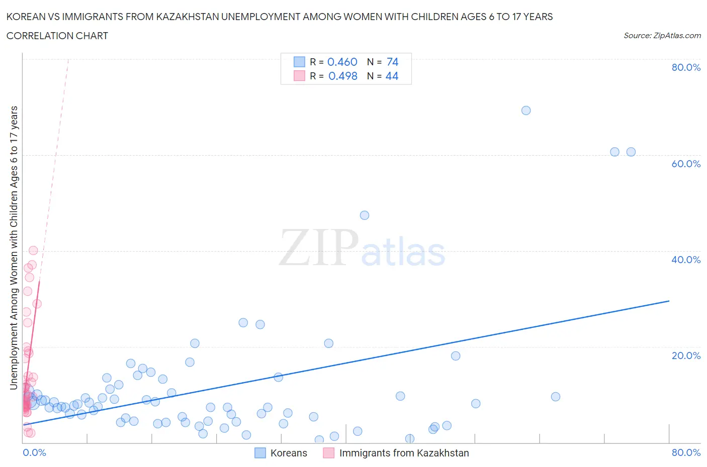 Korean vs Immigrants from Kazakhstan Unemployment Among Women with Children Ages 6 to 17 years