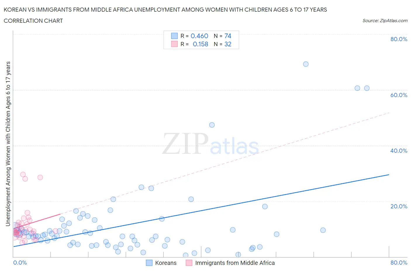 Korean vs Immigrants from Middle Africa Unemployment Among Women with Children Ages 6 to 17 years