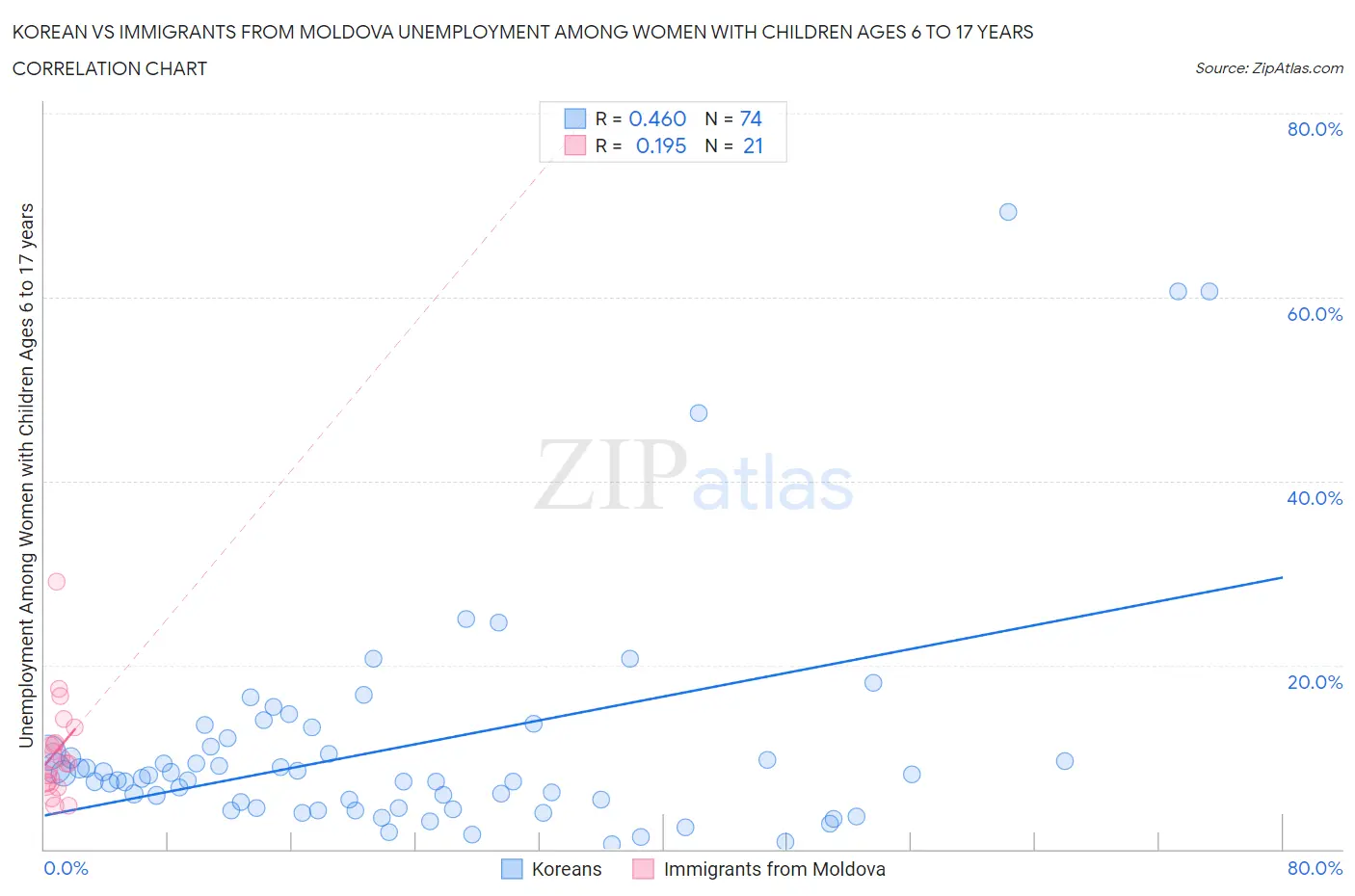 Korean vs Immigrants from Moldova Unemployment Among Women with Children Ages 6 to 17 years