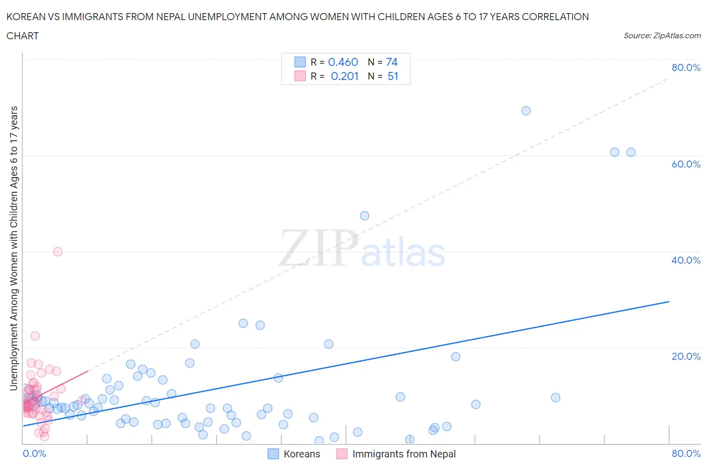 Korean vs Immigrants from Nepal Unemployment Among Women with Children Ages 6 to 17 years