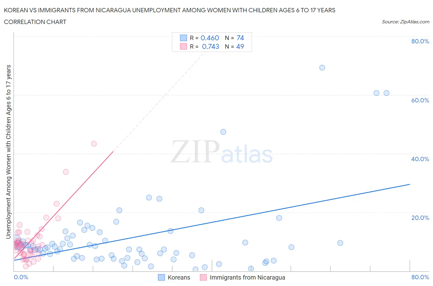 Korean vs Immigrants from Nicaragua Unemployment Among Women with Children Ages 6 to 17 years