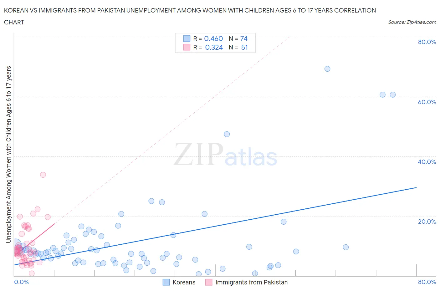 Korean vs Immigrants from Pakistan Unemployment Among Women with Children Ages 6 to 17 years