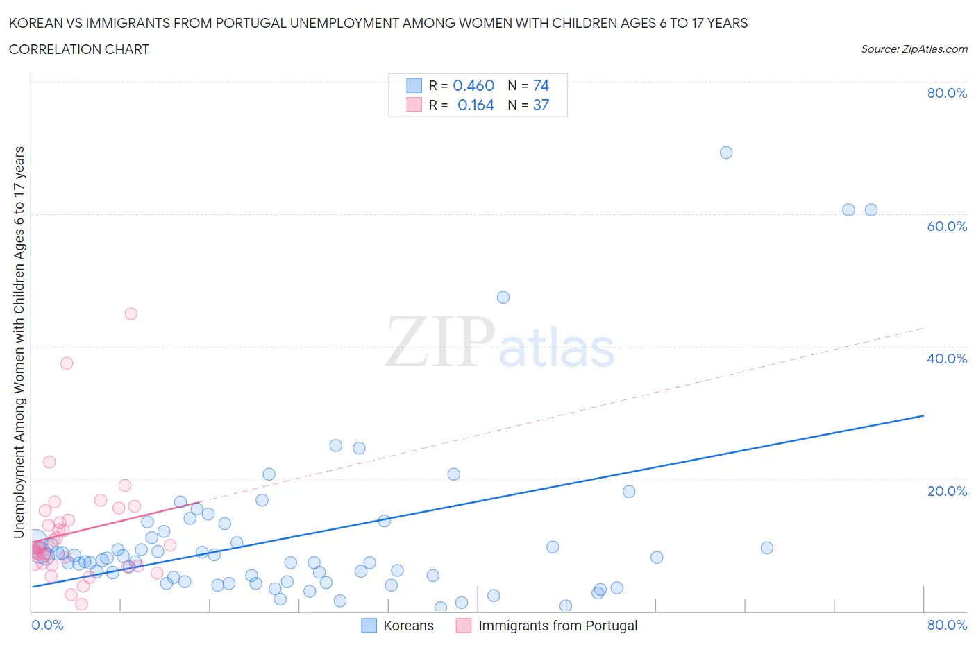 Korean vs Immigrants from Portugal Unemployment Among Women with Children Ages 6 to 17 years