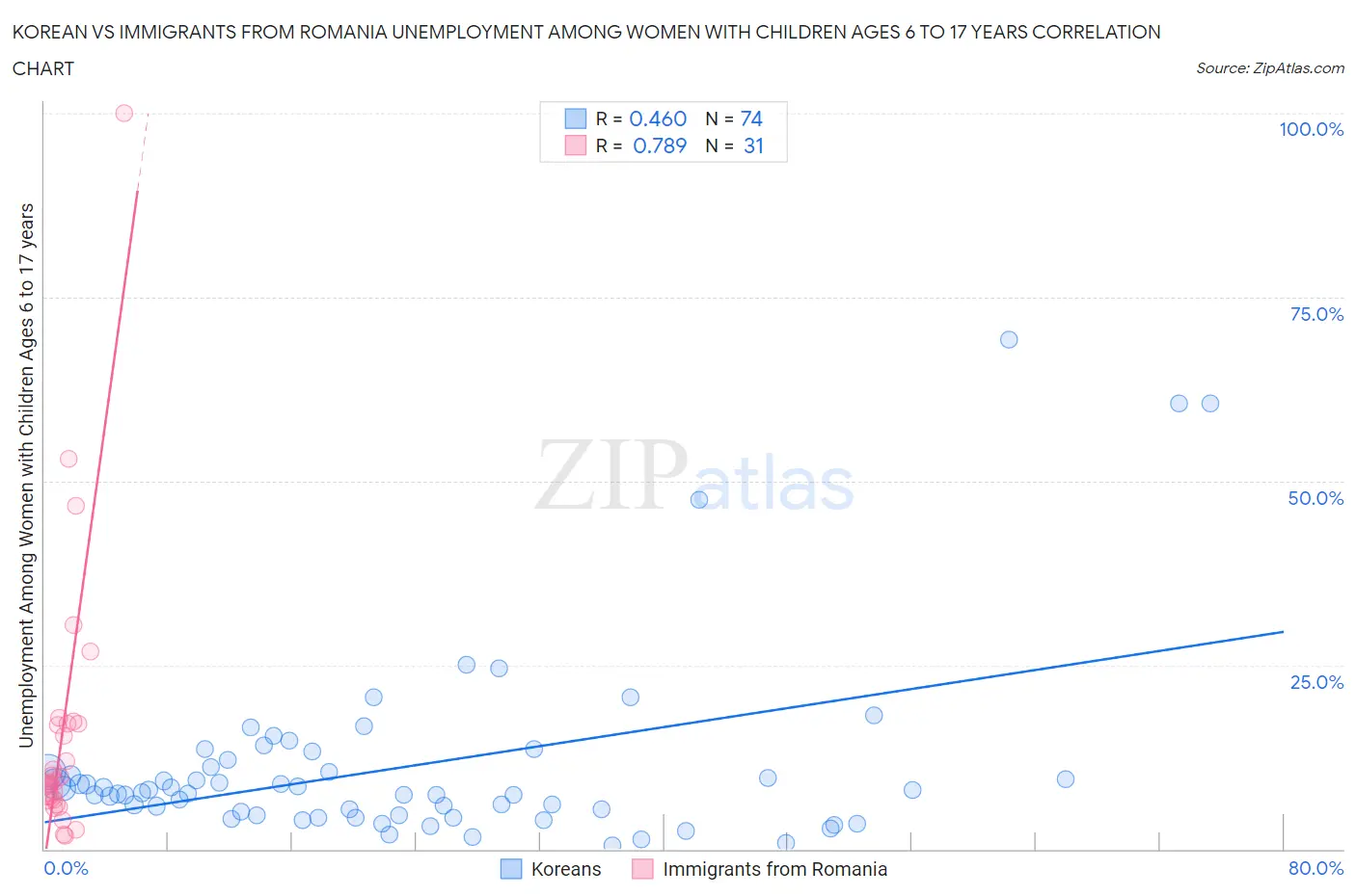 Korean vs Immigrants from Romania Unemployment Among Women with Children Ages 6 to 17 years