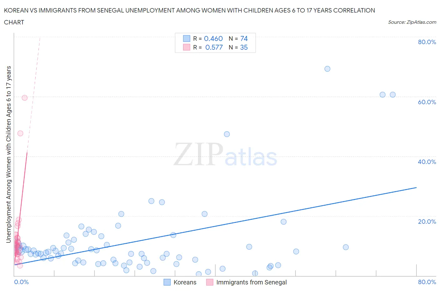 Korean vs Immigrants from Senegal Unemployment Among Women with Children Ages 6 to 17 years
