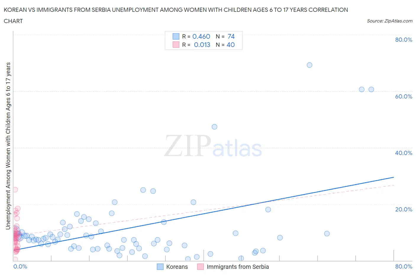 Korean vs Immigrants from Serbia Unemployment Among Women with Children Ages 6 to 17 years