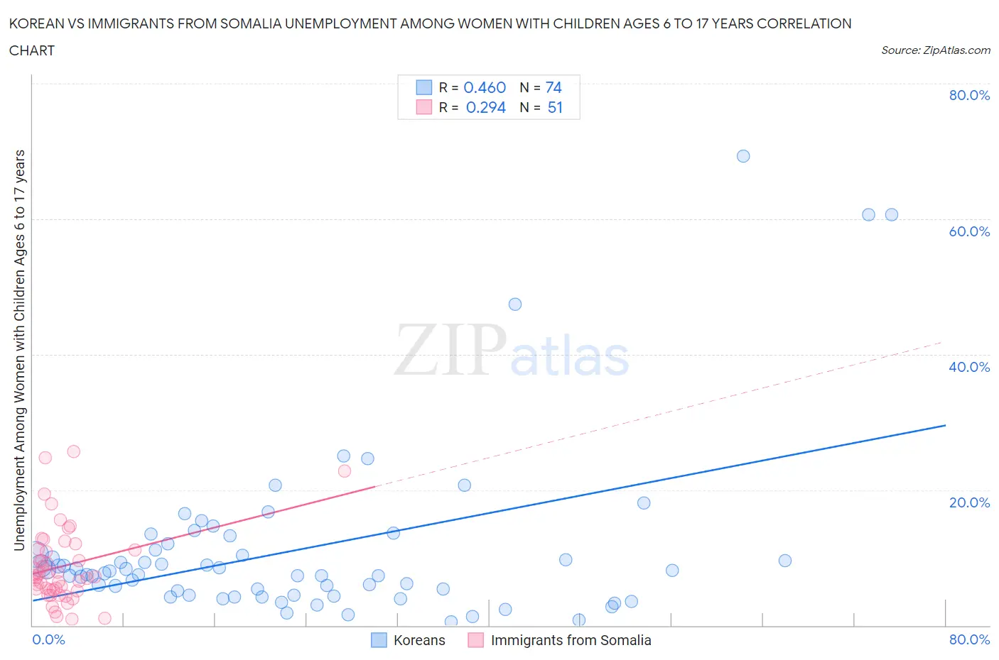 Korean vs Immigrants from Somalia Unemployment Among Women with Children Ages 6 to 17 years