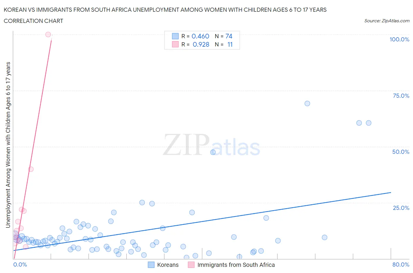 Korean vs Immigrants from South Africa Unemployment Among Women with Children Ages 6 to 17 years