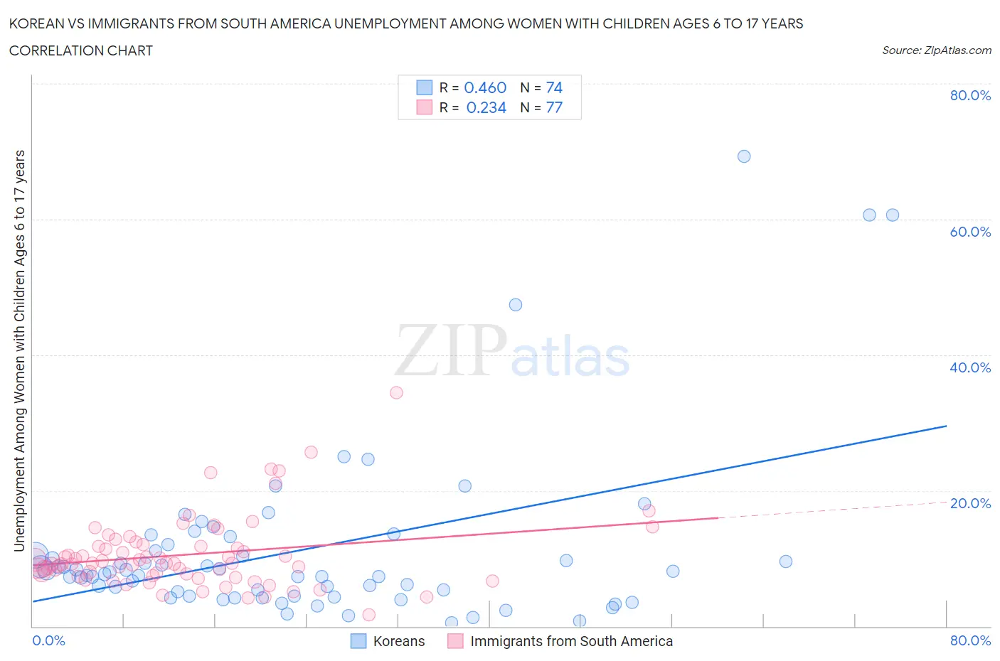 Korean vs Immigrants from South America Unemployment Among Women with Children Ages 6 to 17 years