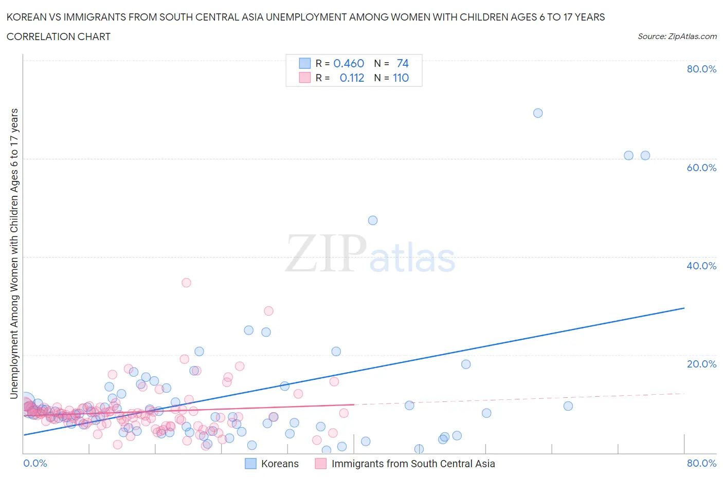 Korean vs Immigrants from South Central Asia Unemployment Among Women with Children Ages 6 to 17 years