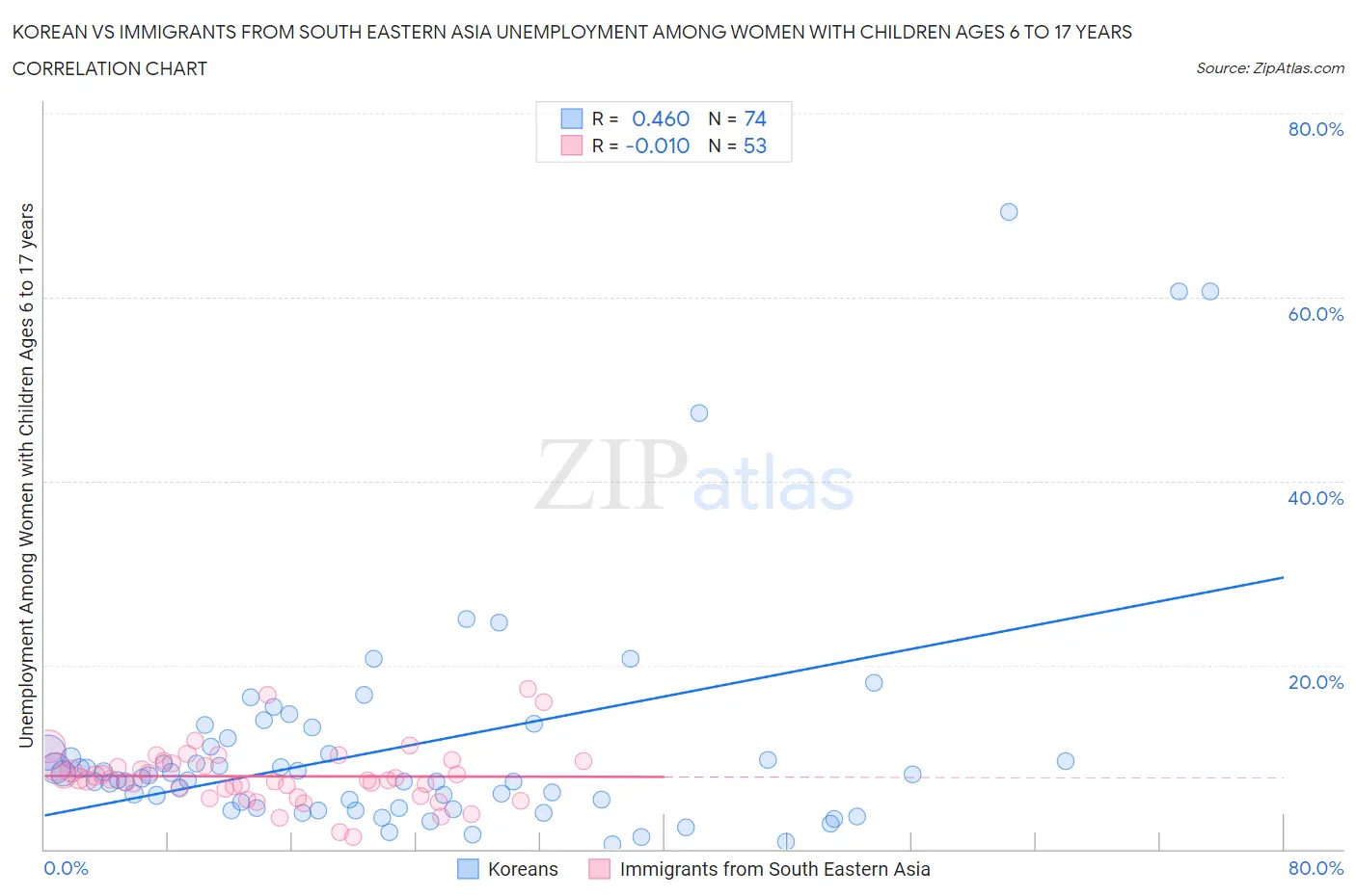 Korean vs Immigrants from South Eastern Asia Unemployment Among Women with Children Ages 6 to 17 years