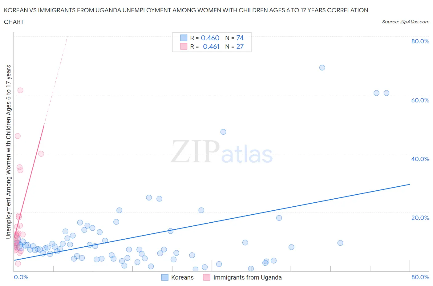 Korean vs Immigrants from Uganda Unemployment Among Women with Children Ages 6 to 17 years