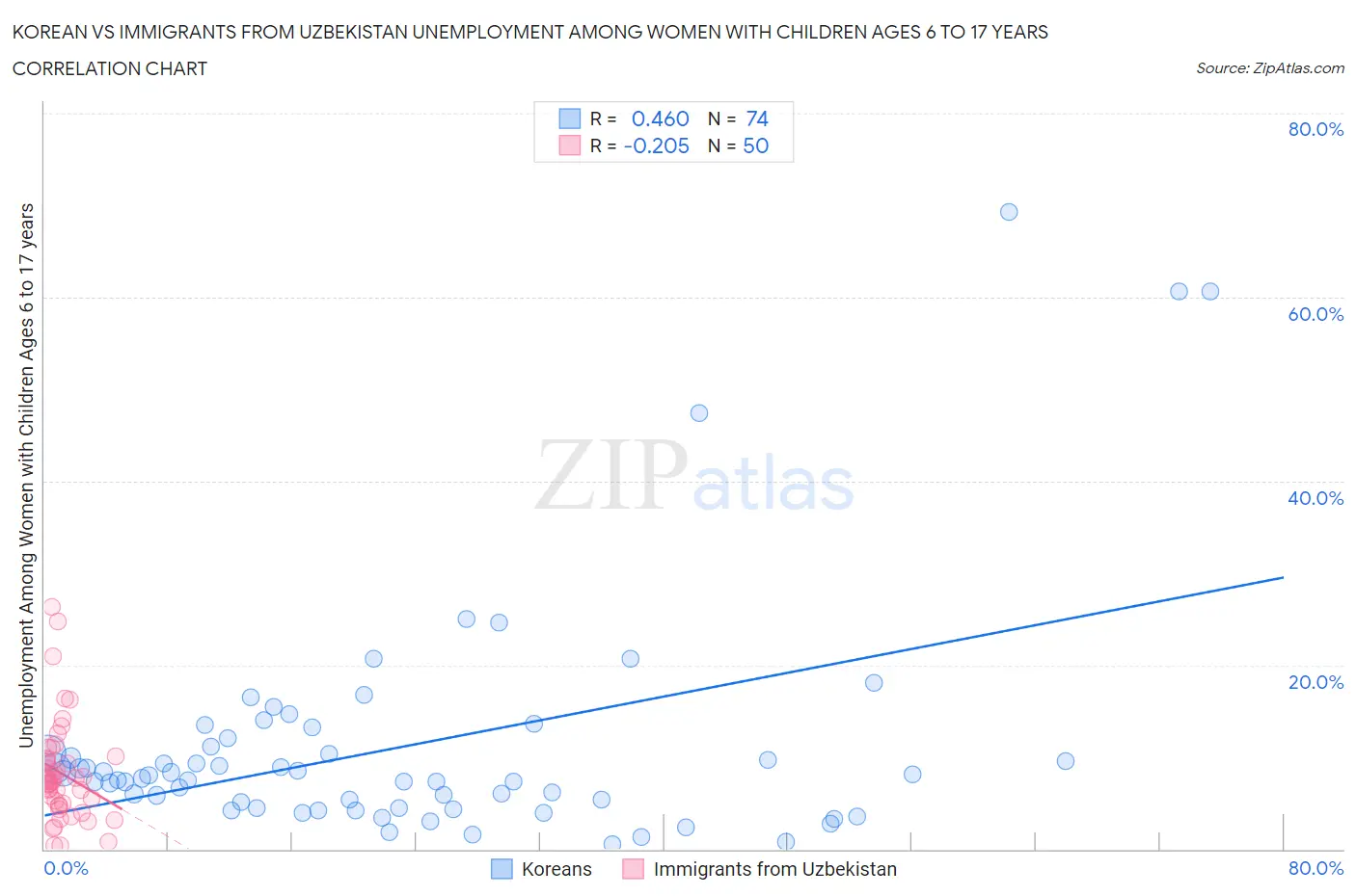 Korean vs Immigrants from Uzbekistan Unemployment Among Women with Children Ages 6 to 17 years