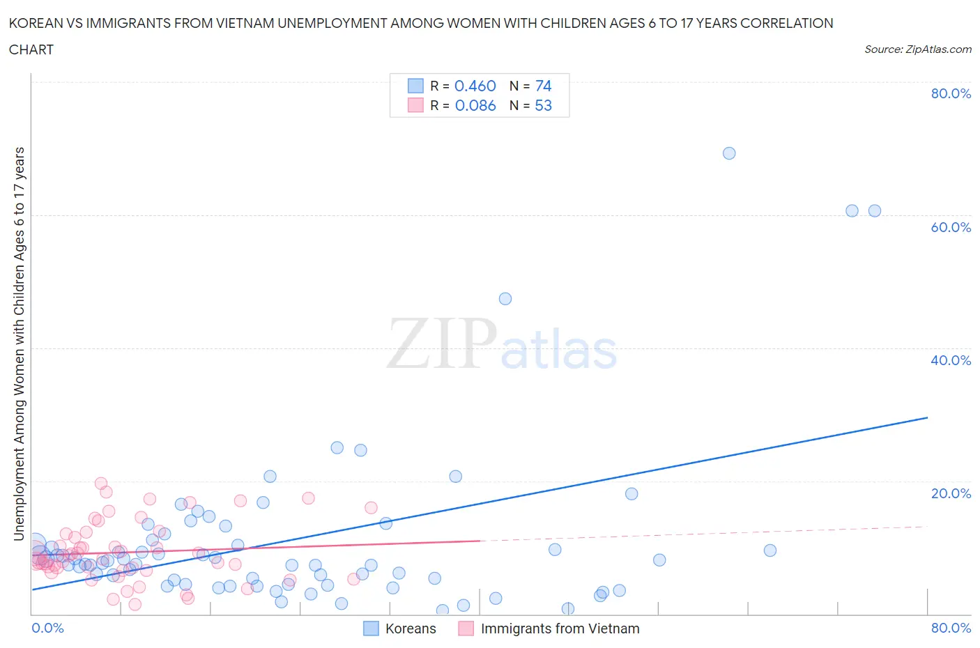 Korean vs Immigrants from Vietnam Unemployment Among Women with Children Ages 6 to 17 years