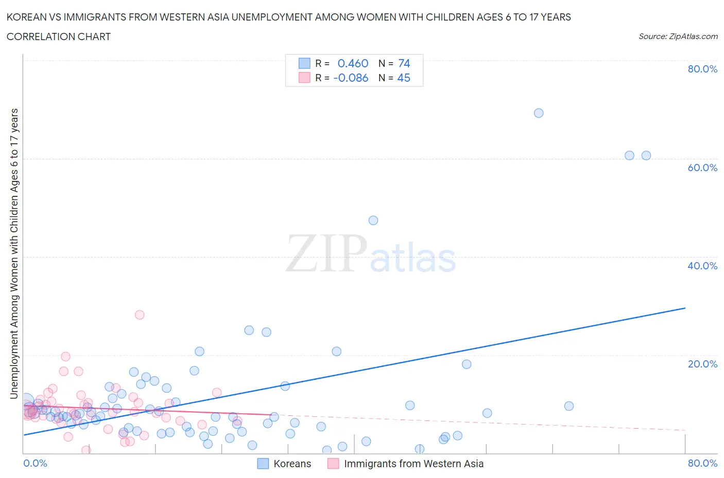 Korean vs Immigrants from Western Asia Unemployment Among Women with Children Ages 6 to 17 years