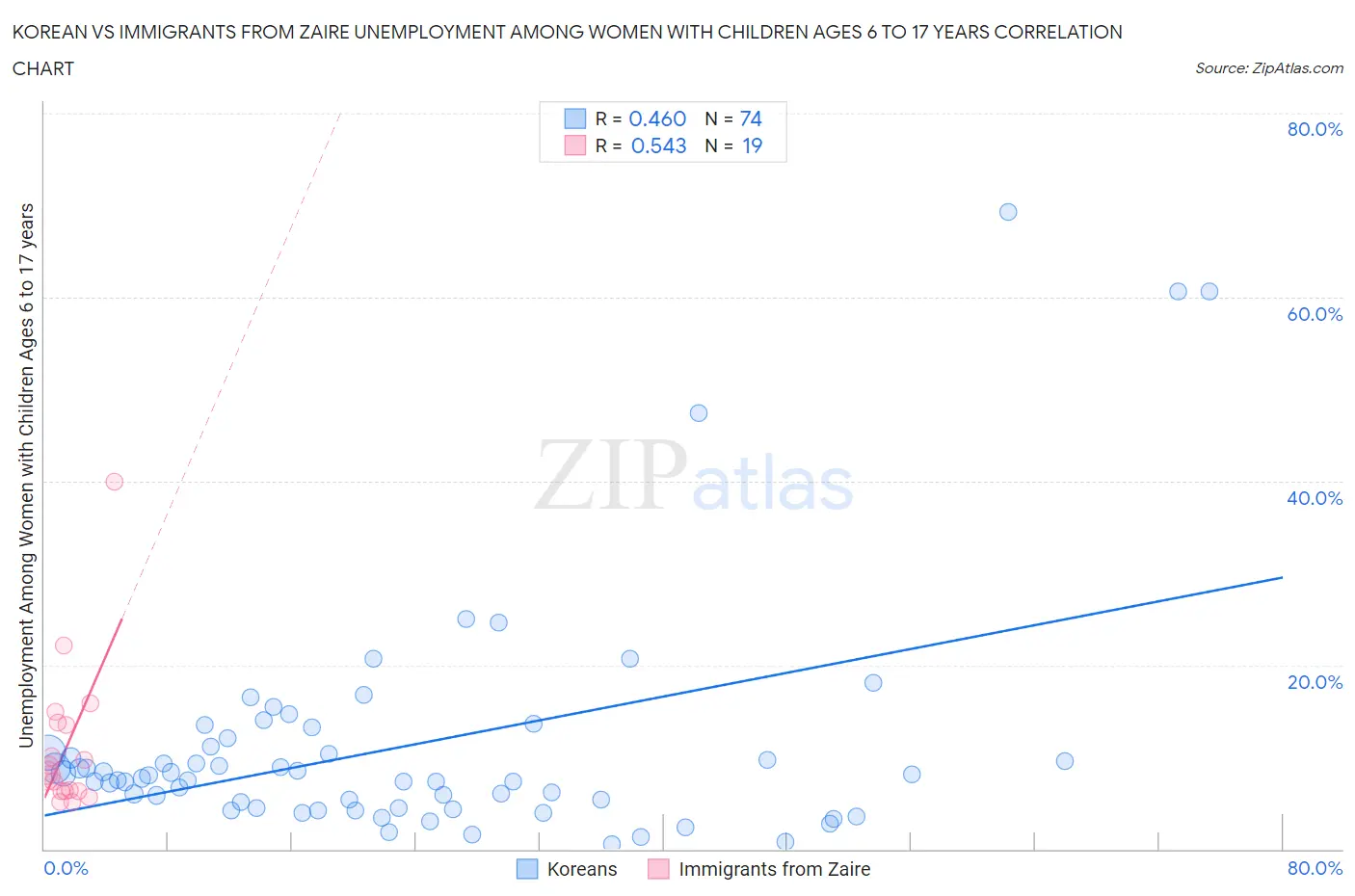 Korean vs Immigrants from Zaire Unemployment Among Women with Children Ages 6 to 17 years