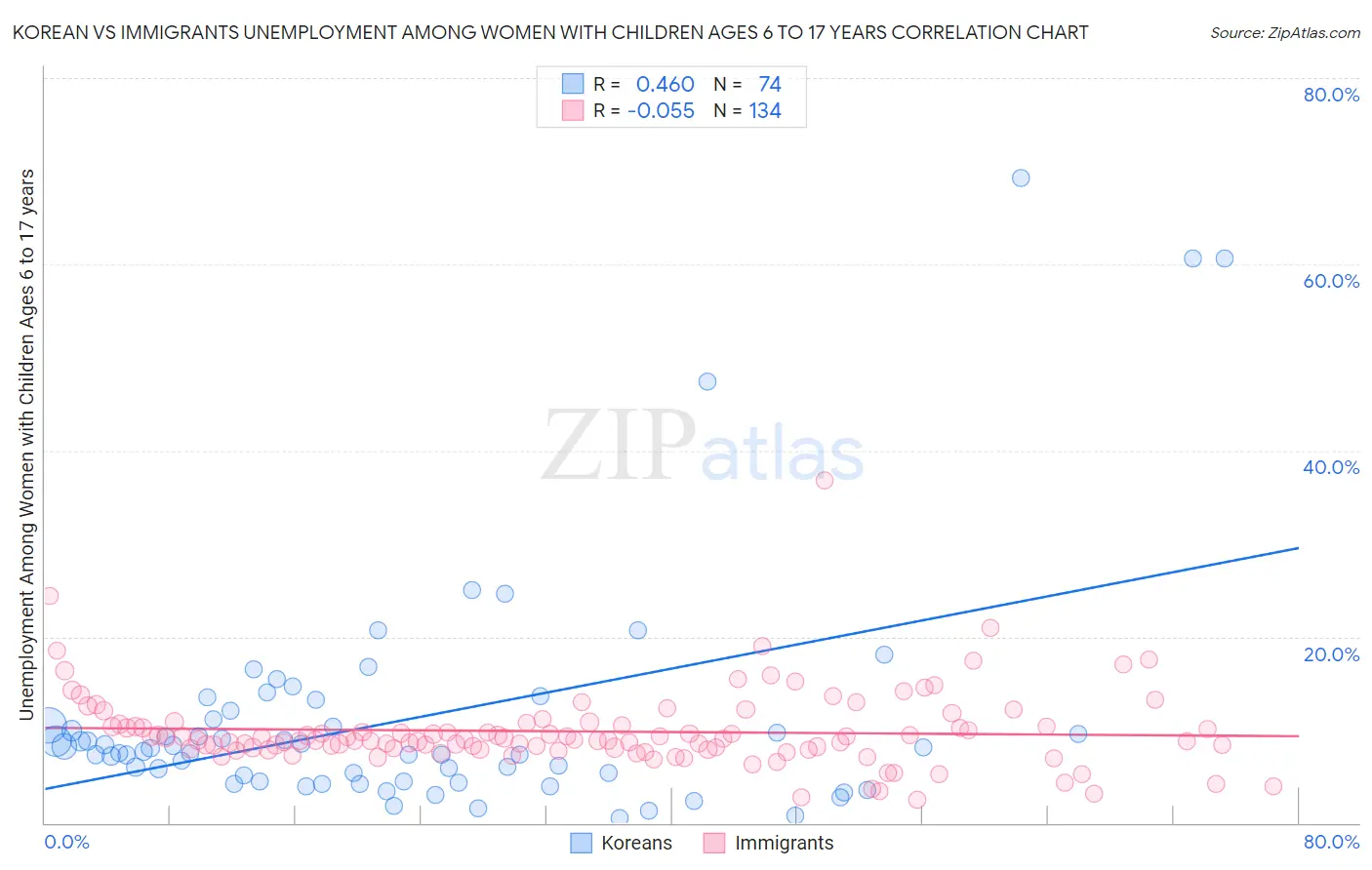 Korean vs Immigrants Unemployment Among Women with Children Ages 6 to 17 years