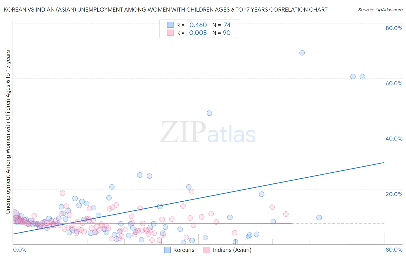 Korean vs Indian (Asian) Unemployment Among Women with Children Ages 6 to 17 years