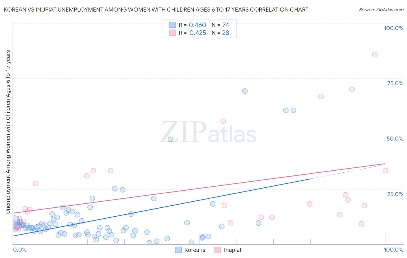 Korean vs Inupiat Unemployment Among Women with Children Ages 6 to 17 years
