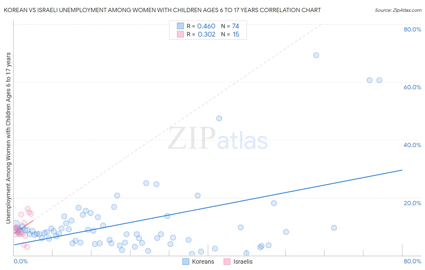 Korean vs Israeli Unemployment Among Women with Children Ages 6 to 17 years