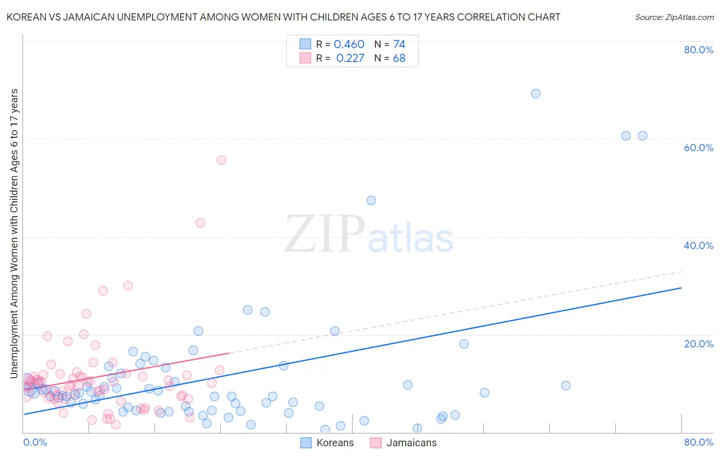 Korean vs Jamaican Unemployment Among Women with Children Ages 6 to 17 years