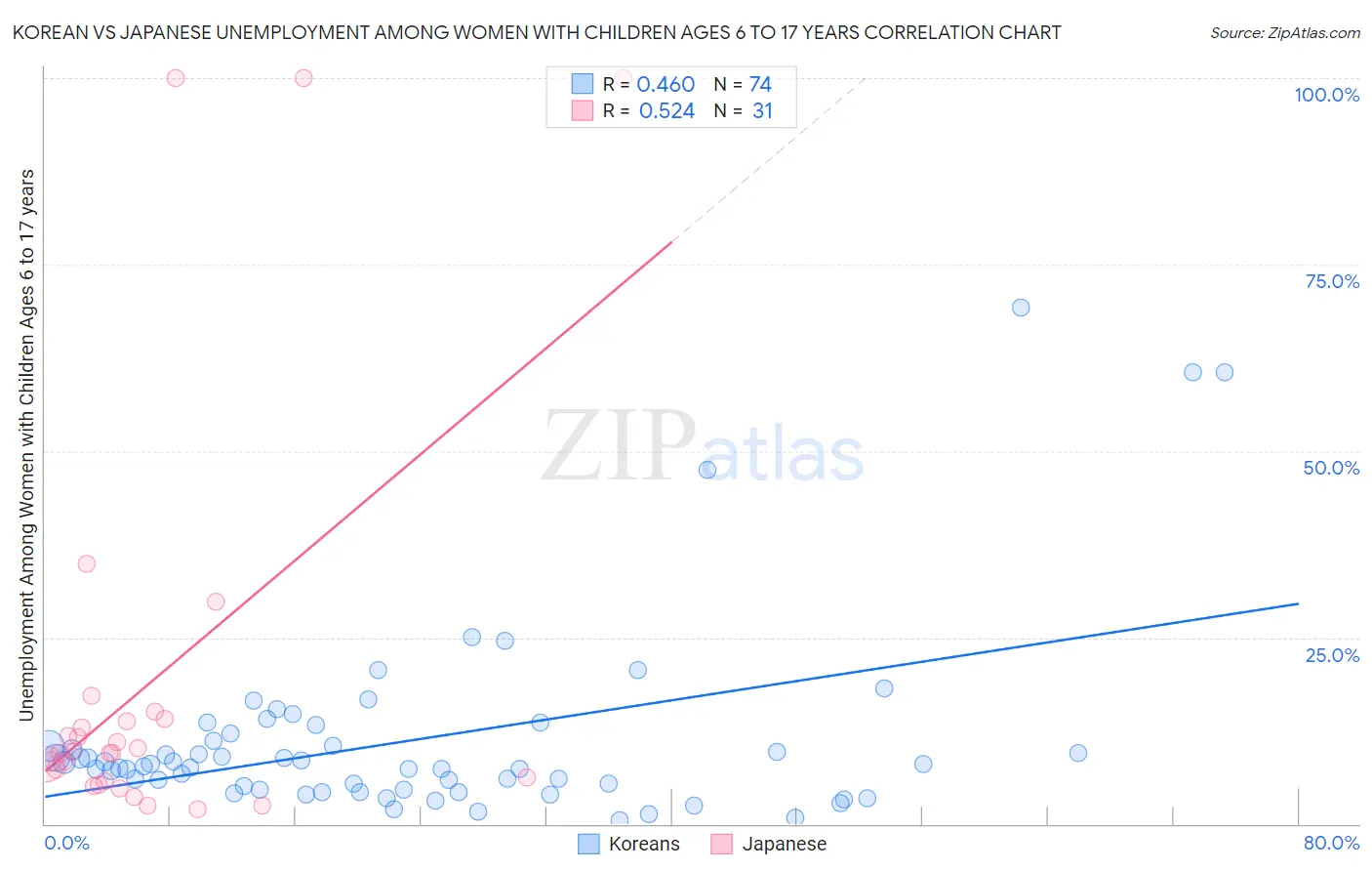 Korean vs Japanese Unemployment Among Women with Children Ages 6 to 17 years